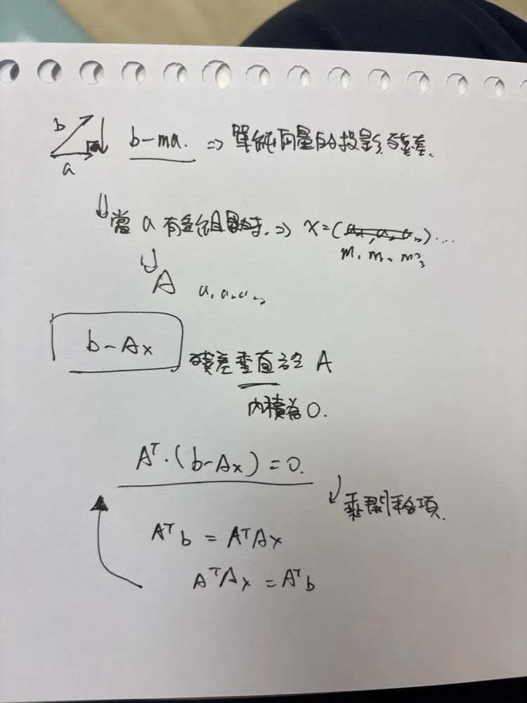 重畫的筆記：b、a 與殘差 b − ma 的直角三角形；當 a 有好幾個時，係數變成 x = (m₁, m₂, m₃…)，框起「b − Ax」寫「殘差垂直於 A」「內積為 0」，再推到 Aᵀ(b − Ax) = 0、AᵀAx = Aᵀb